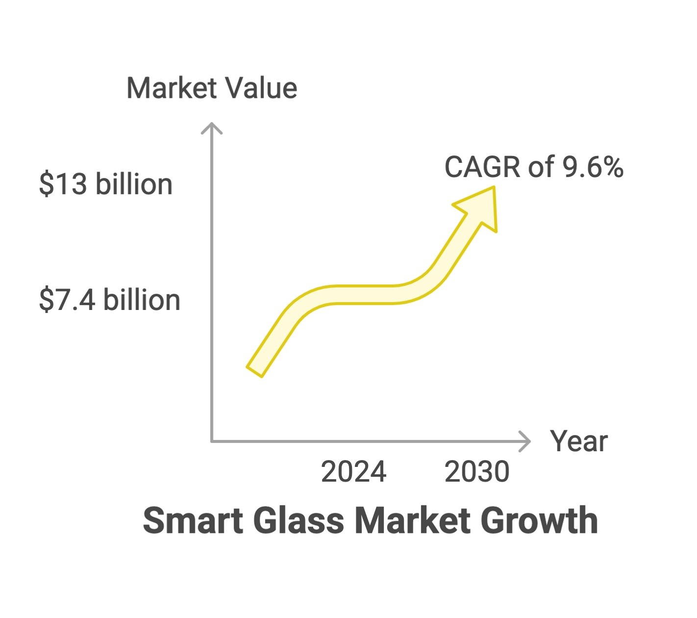 Smart glass market growth